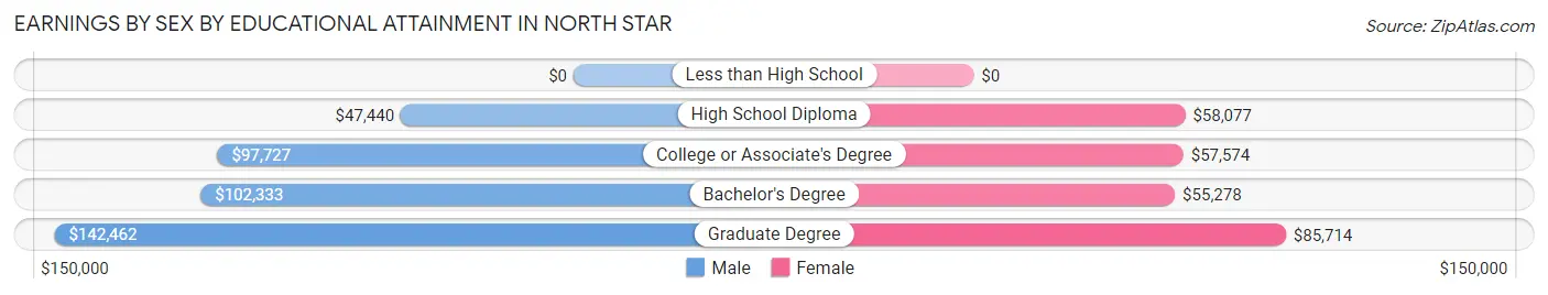 Earnings by Sex by Educational Attainment in North Star