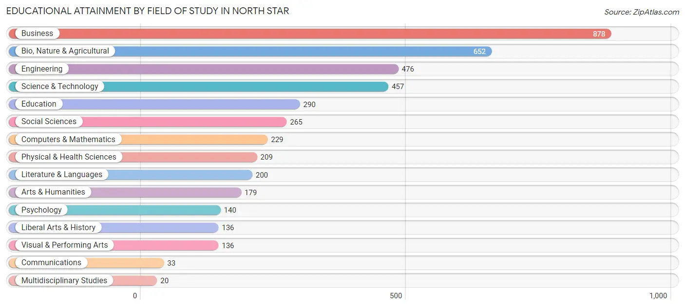 Educational Attainment by Field of Study in North Star