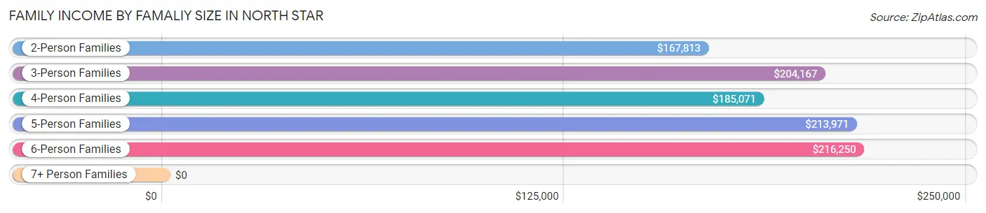 Family Income by Famaliy Size in North Star