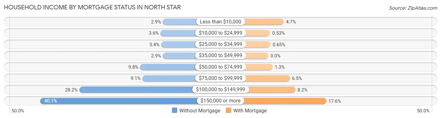 Household Income by Mortgage Status in North Star