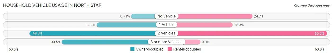 Household Vehicle Usage in North Star