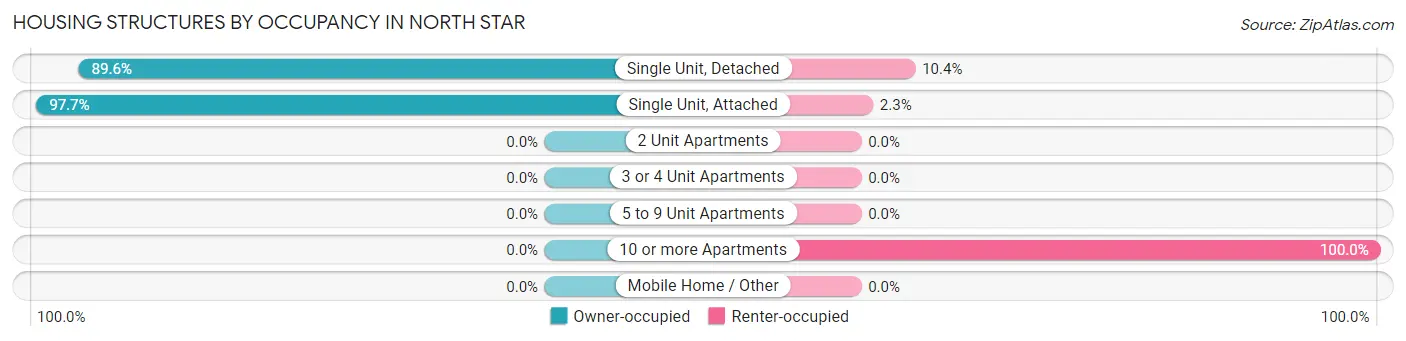Housing Structures by Occupancy in North Star