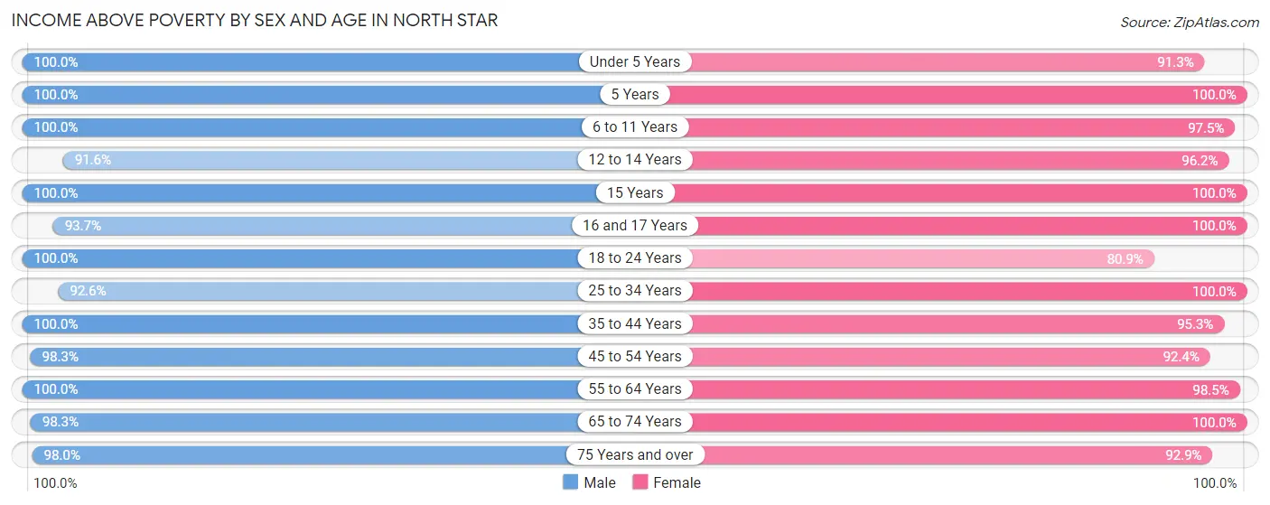 Income Above Poverty by Sex and Age in North Star