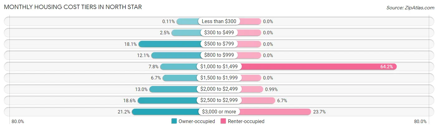 Monthly Housing Cost Tiers in North Star
