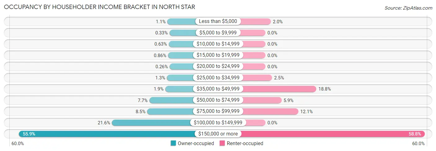 Occupancy by Householder Income Bracket in North Star
