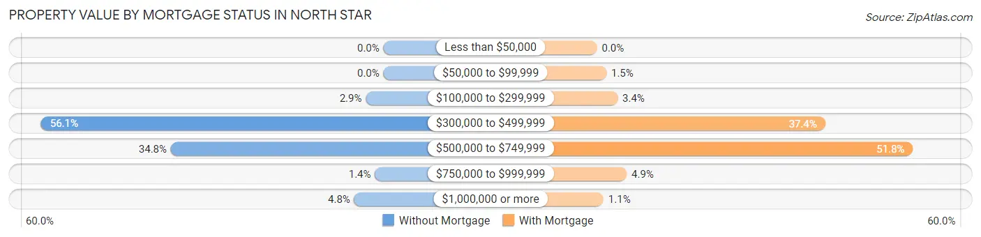 Property Value by Mortgage Status in North Star