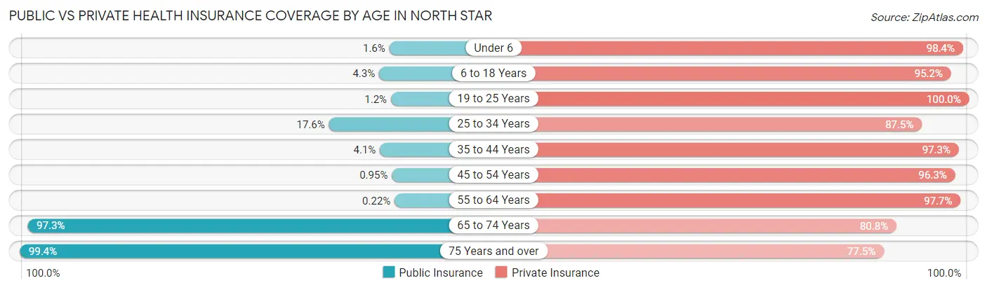Public vs Private Health Insurance Coverage by Age in North Star