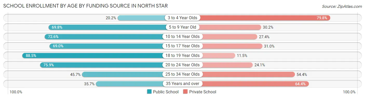 School Enrollment by Age by Funding Source in North Star