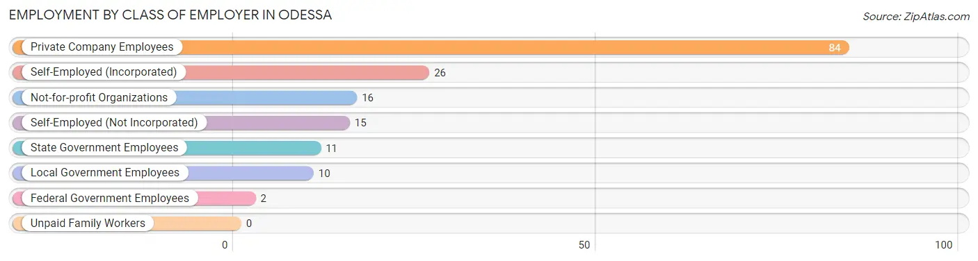 Employment by Class of Employer in Odessa