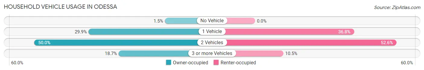 Household Vehicle Usage in Odessa