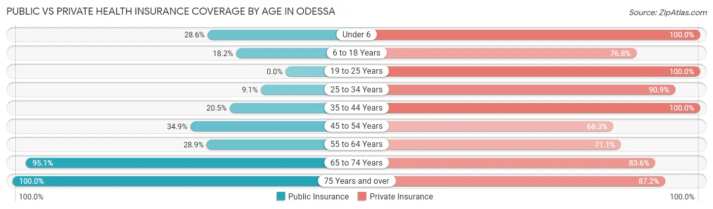 Public vs Private Health Insurance Coverage by Age in Odessa