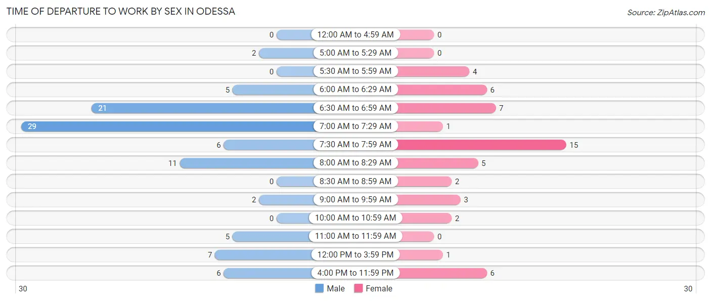 Time of Departure to Work by Sex in Odessa