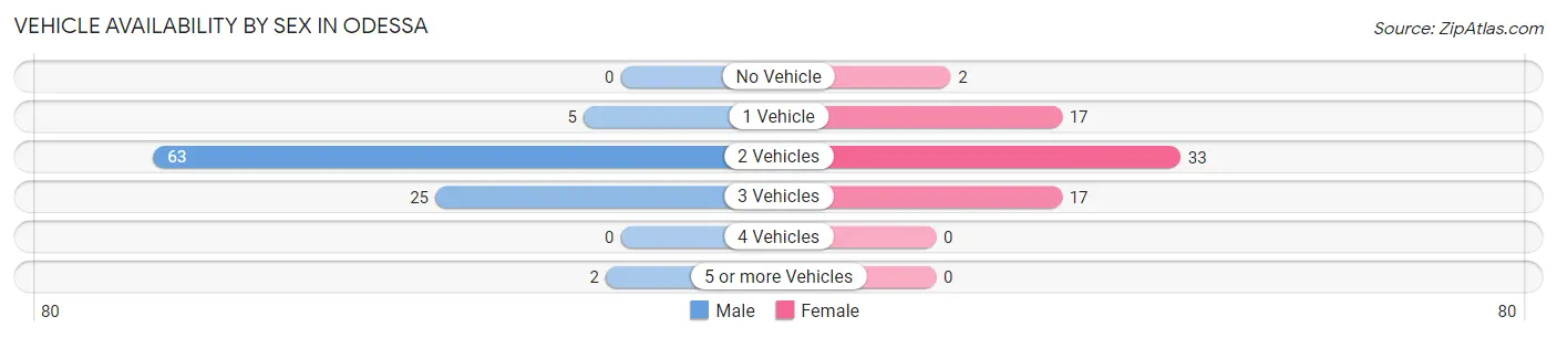 Vehicle Availability by Sex in Odessa
