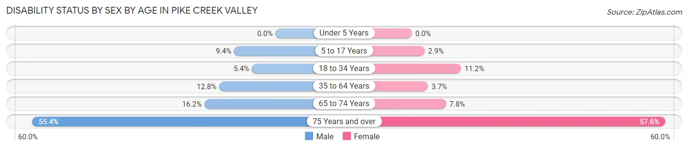 Disability Status by Sex by Age in Pike Creek Valley