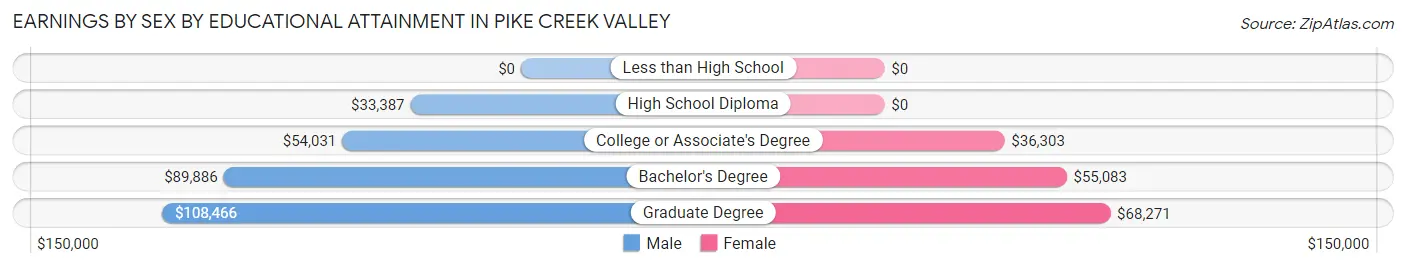 Earnings by Sex by Educational Attainment in Pike Creek Valley