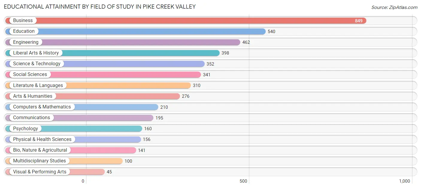 Educational Attainment by Field of Study in Pike Creek Valley