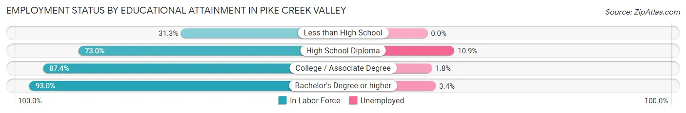 Employment Status by Educational Attainment in Pike Creek Valley