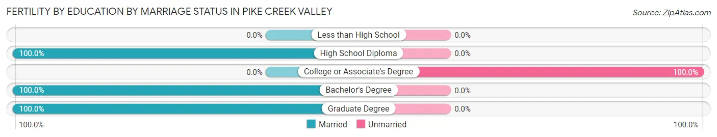 Female Fertility by Education by Marriage Status in Pike Creek Valley