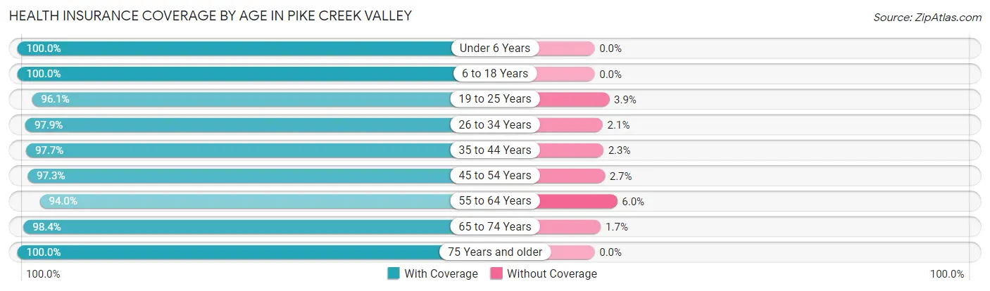 Health Insurance Coverage by Age in Pike Creek Valley