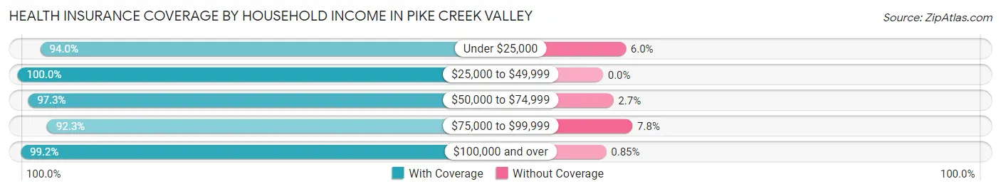 Health Insurance Coverage by Household Income in Pike Creek Valley