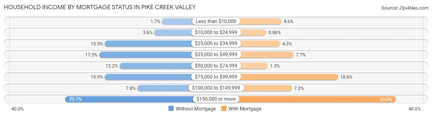 Household Income by Mortgage Status in Pike Creek Valley