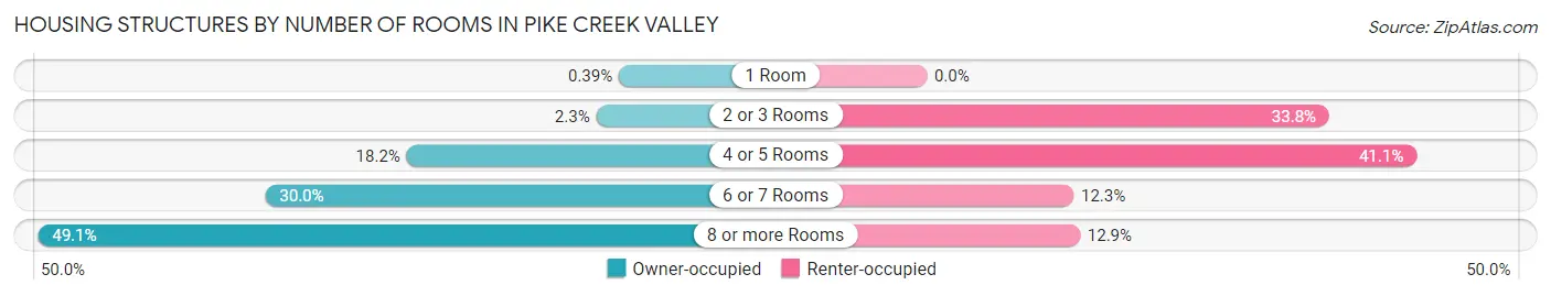 Housing Structures by Number of Rooms in Pike Creek Valley