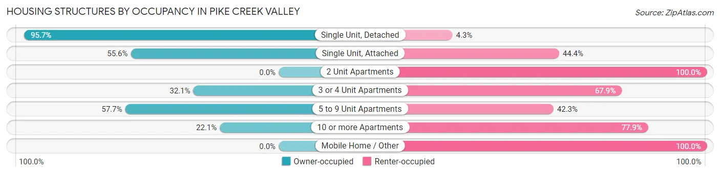 Housing Structures by Occupancy in Pike Creek Valley