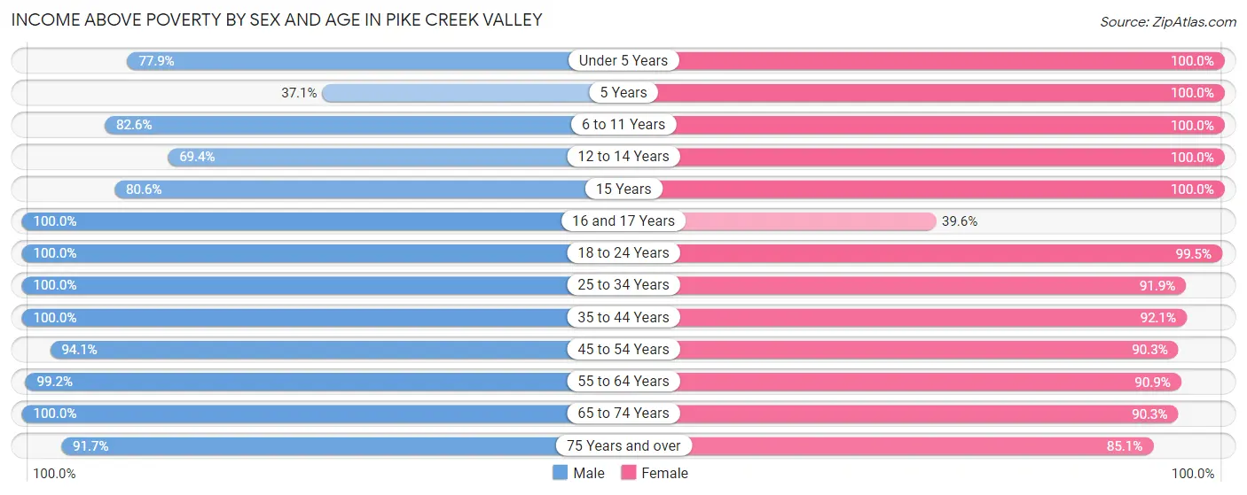 Income Above Poverty by Sex and Age in Pike Creek Valley