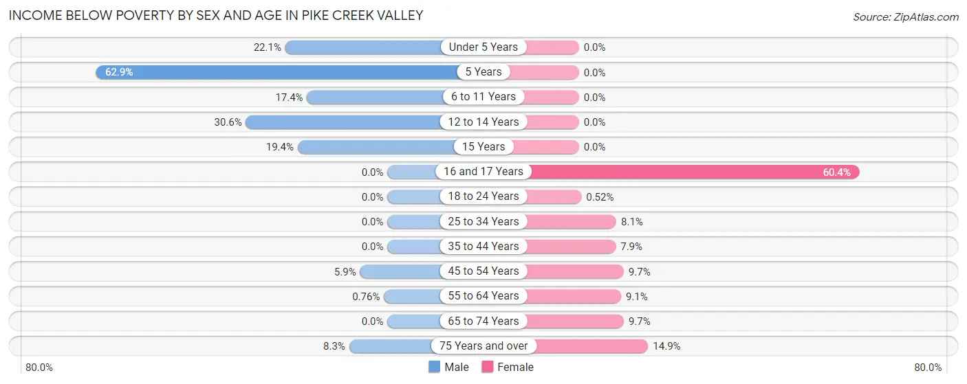 Income Below Poverty by Sex and Age in Pike Creek Valley