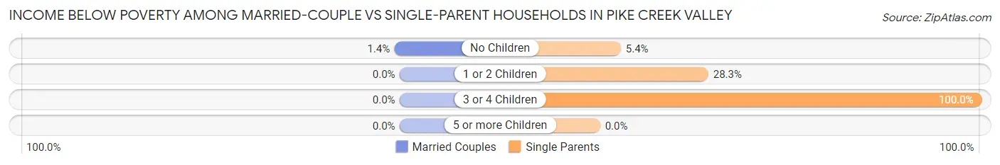Income Below Poverty Among Married-Couple vs Single-Parent Households in Pike Creek Valley