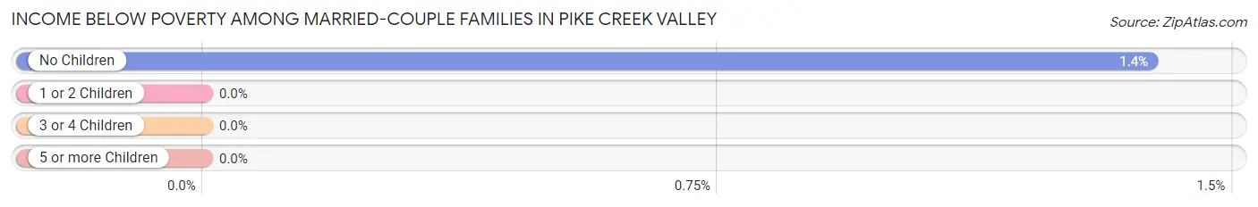Income Below Poverty Among Married-Couple Families in Pike Creek Valley