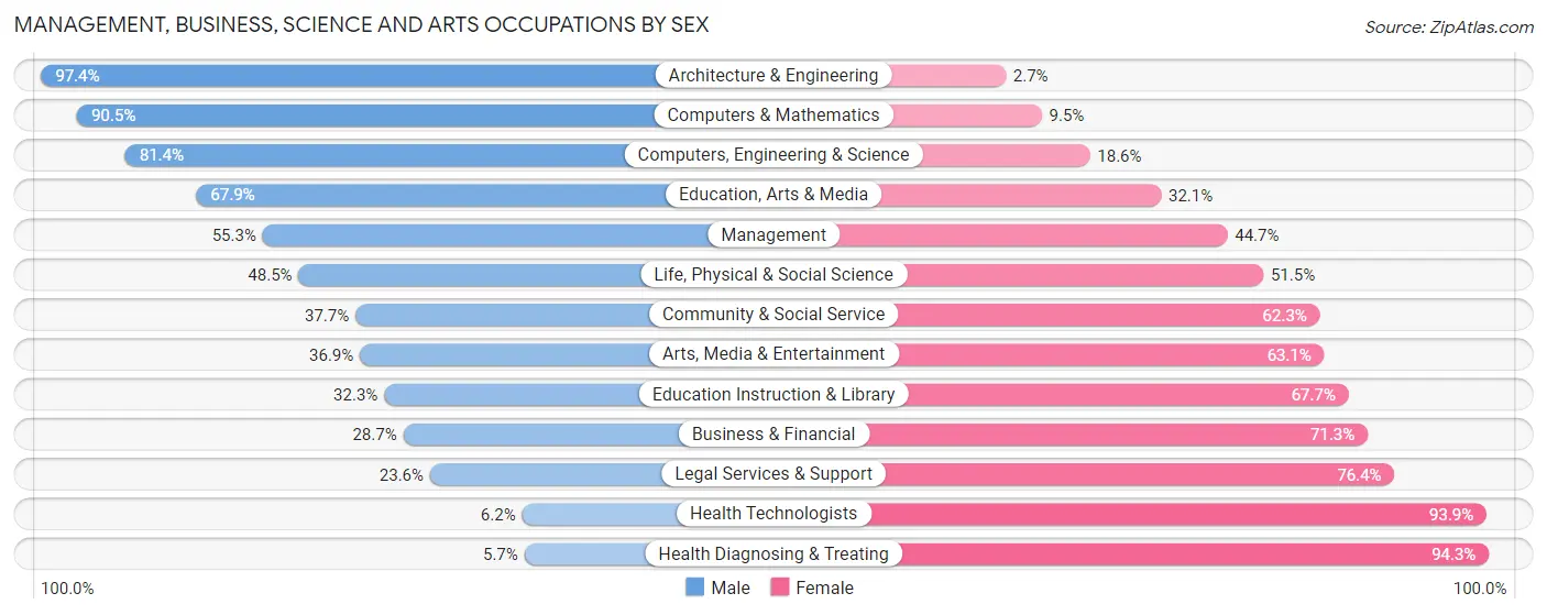 Management, Business, Science and Arts Occupations by Sex in Pike Creek Valley