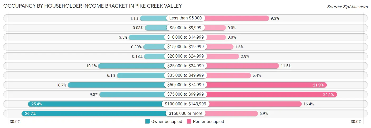 Occupancy by Householder Income Bracket in Pike Creek Valley