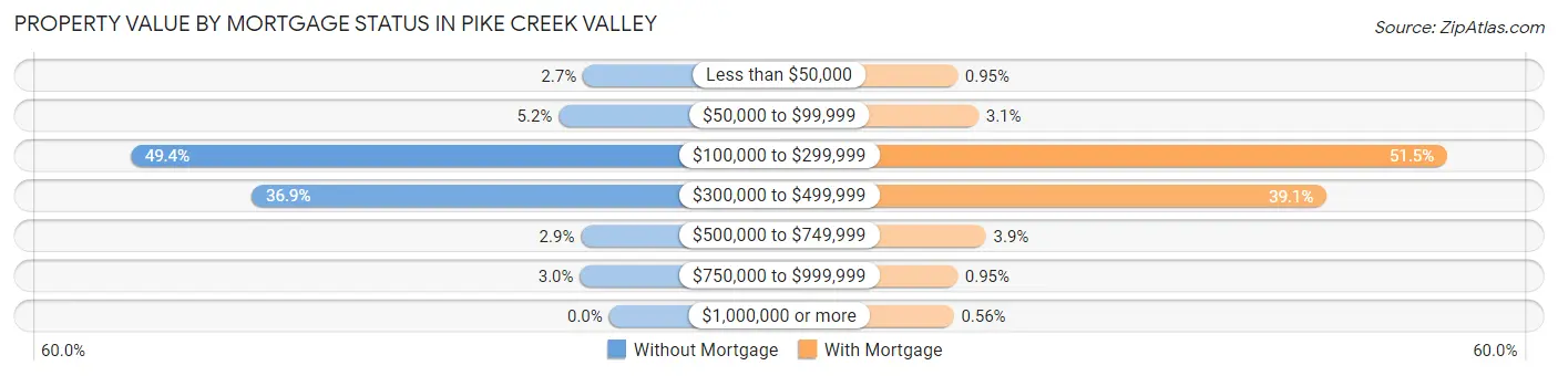 Property Value by Mortgage Status in Pike Creek Valley