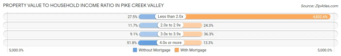 Property Value to Household Income Ratio in Pike Creek Valley