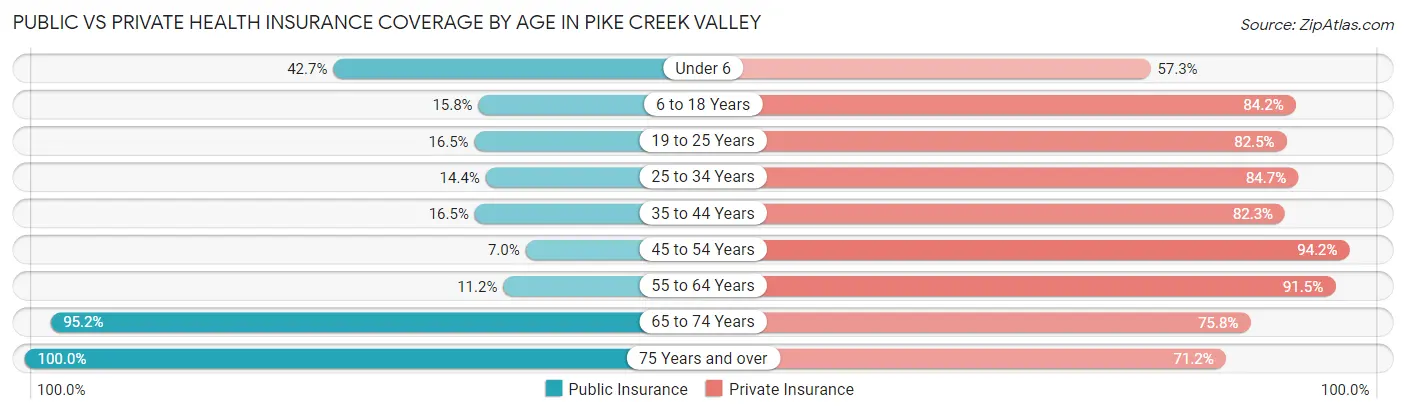 Public vs Private Health Insurance Coverage by Age in Pike Creek Valley