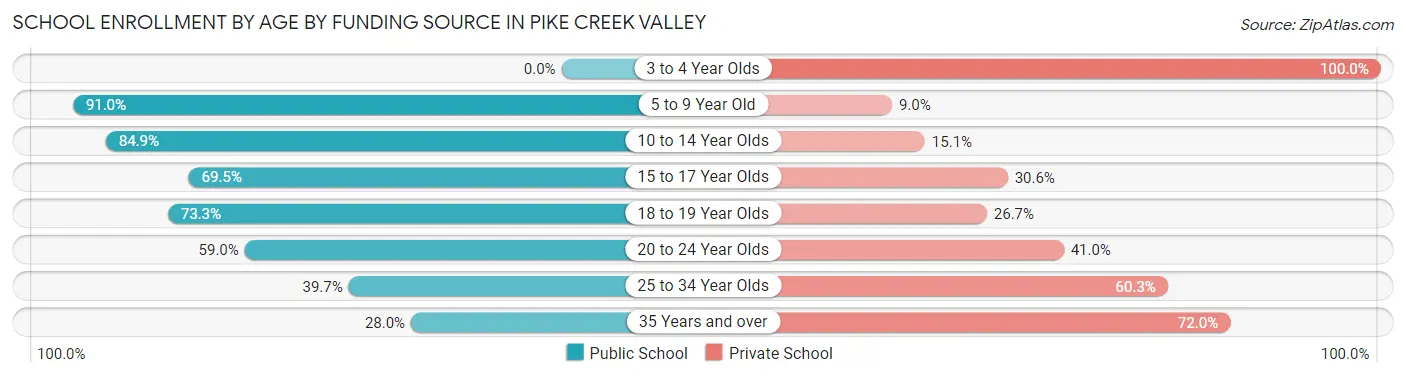 School Enrollment by Age by Funding Source in Pike Creek Valley