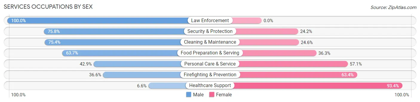 Services Occupations by Sex in Pike Creek Valley