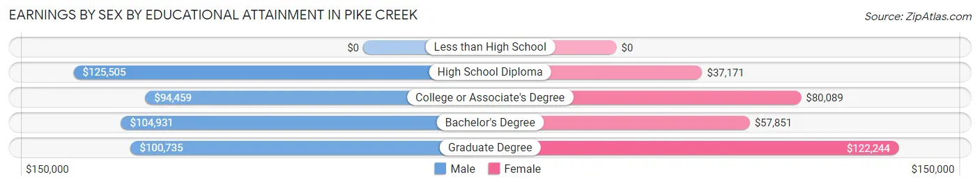 Earnings by Sex by Educational Attainment in Pike Creek