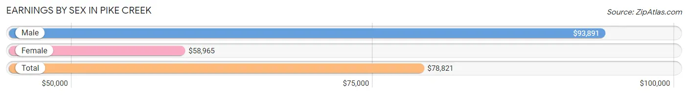 Earnings by Sex in Pike Creek