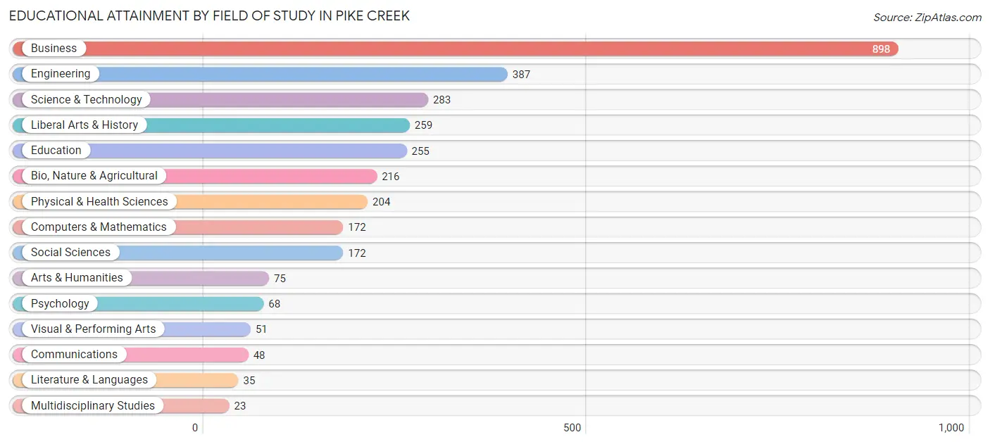 Educational Attainment by Field of Study in Pike Creek