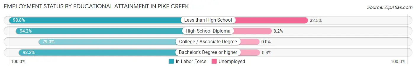 Employment Status by Educational Attainment in Pike Creek