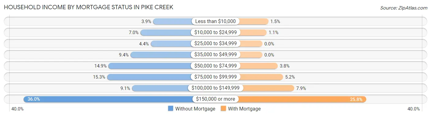 Household Income by Mortgage Status in Pike Creek