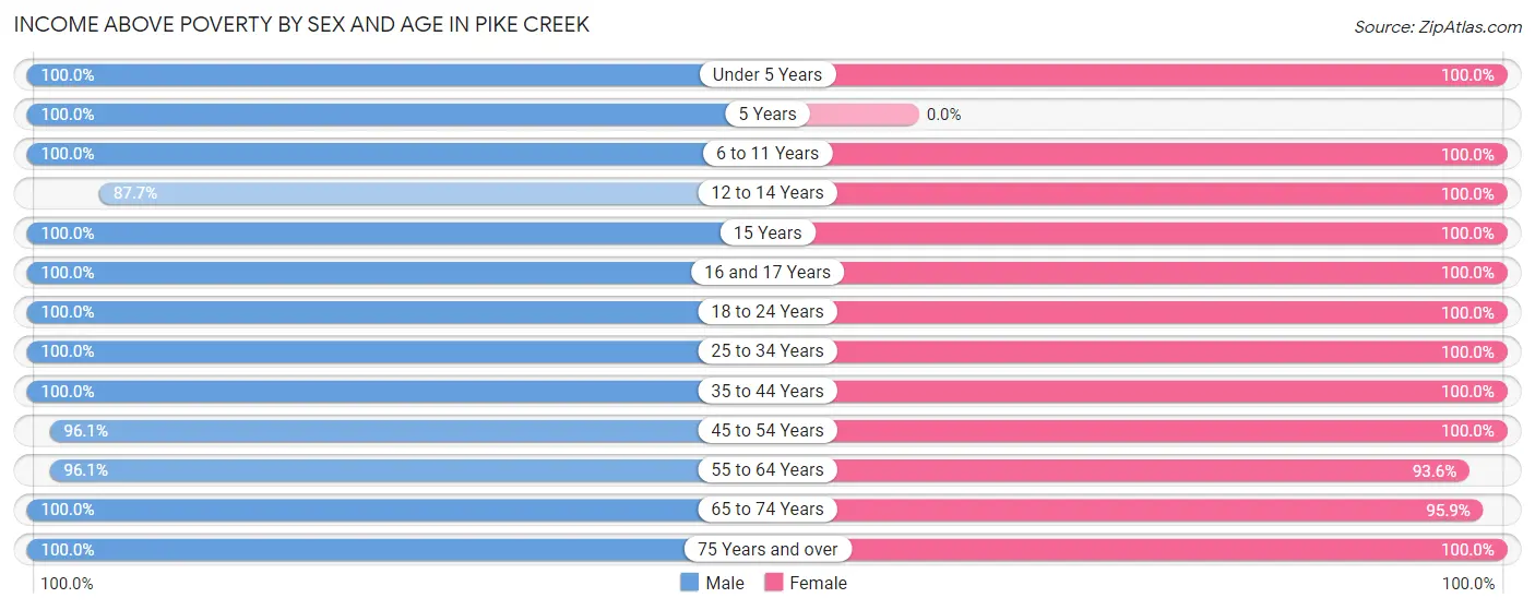 Income Above Poverty by Sex and Age in Pike Creek