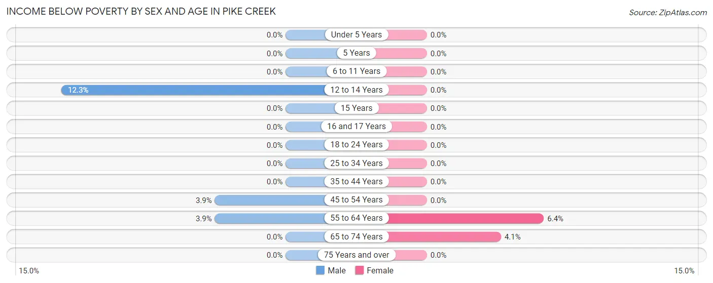 Income Below Poverty by Sex and Age in Pike Creek