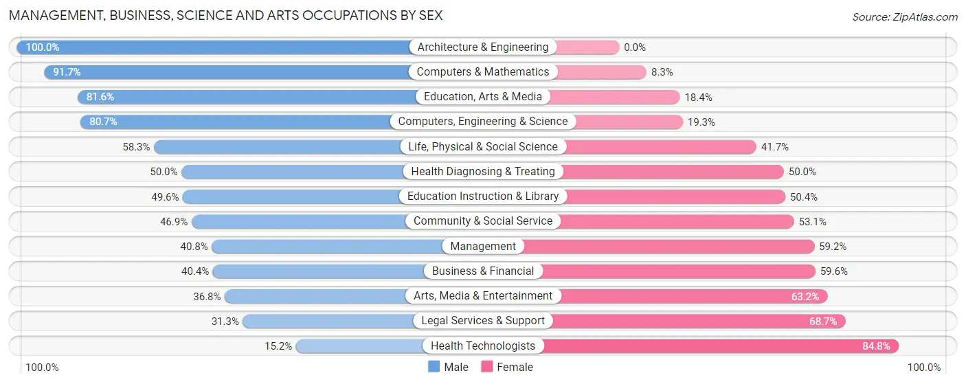 Management, Business, Science and Arts Occupations by Sex in Pike Creek