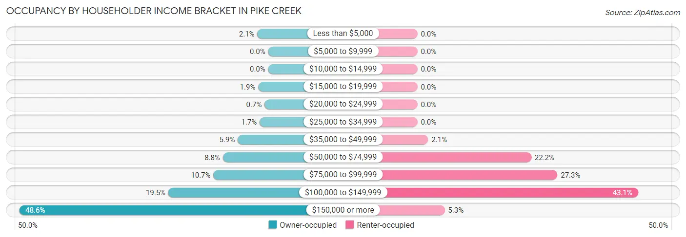 Occupancy by Householder Income Bracket in Pike Creek