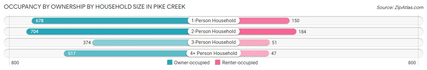 Occupancy by Ownership by Household Size in Pike Creek