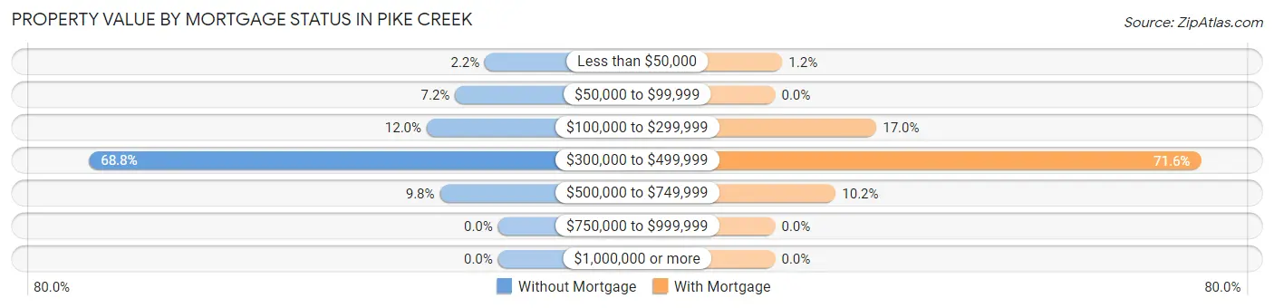 Property Value by Mortgage Status in Pike Creek
