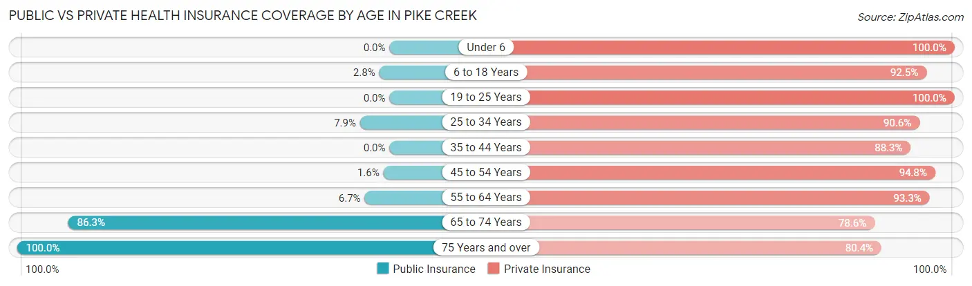 Public vs Private Health Insurance Coverage by Age in Pike Creek